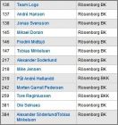Checklist Rosenborg BK
