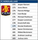 FC Nordsjaelland