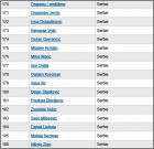 Liste 170 � 186 Serbie