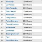 Checklist CSKA Moskva