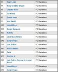 Checklist FC Barcelona