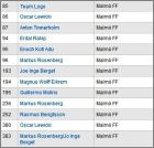 Checklist Malm� FF