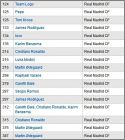 Checklist Real Madrid CF