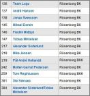 Checklist Rosenborg BK
